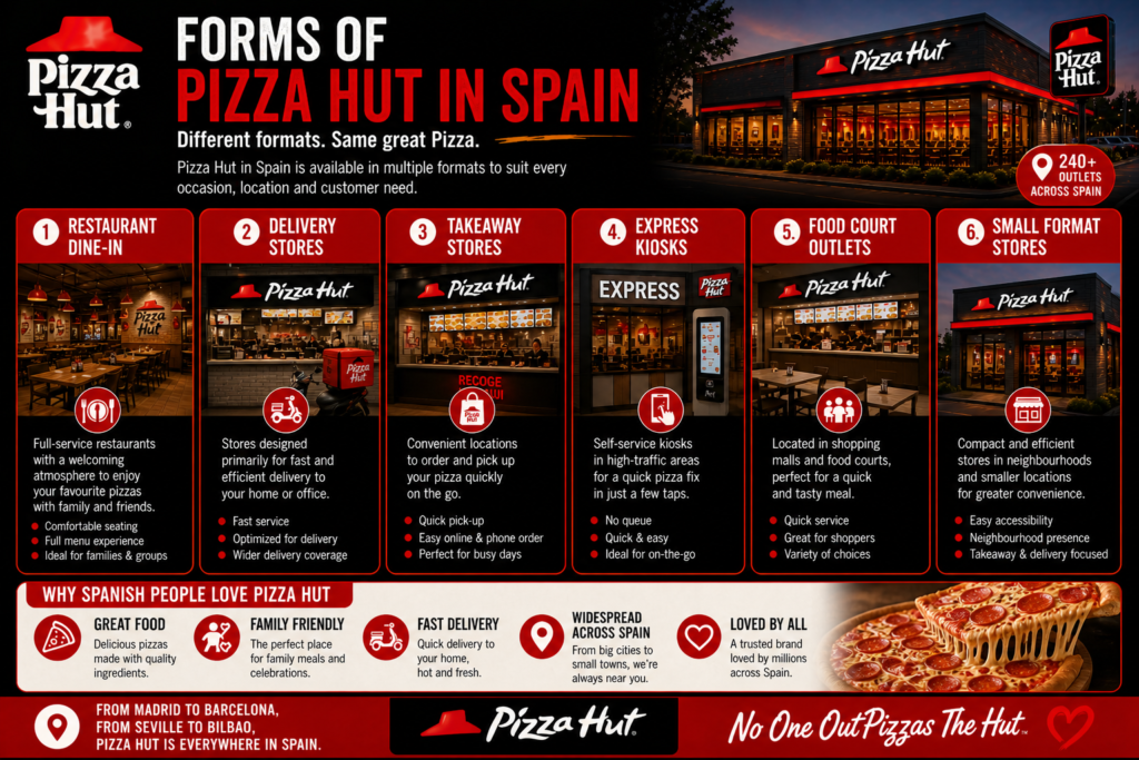 Forms of Pizza Hut in Spain